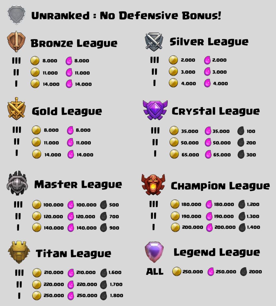 clash of clans recommended trophy range for farming clash of clans loot chart